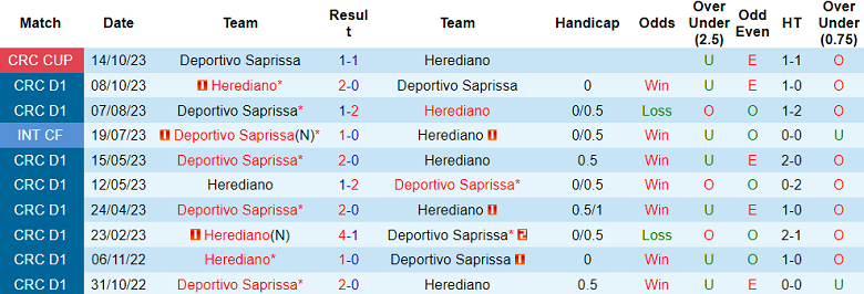 Thành tích lịch sử đối đầu Herediano vs Saprissa, 9h ngày 15/12 - Ảnh 1