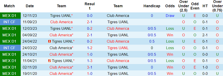 Thành tích lịch sử đối đầu Tigres UANL vs Club America, 10h ngày 15/12 - Ảnh 1