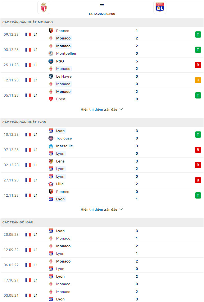 Phong độ và thống kê đối đầu AS Monaco vs Lyon