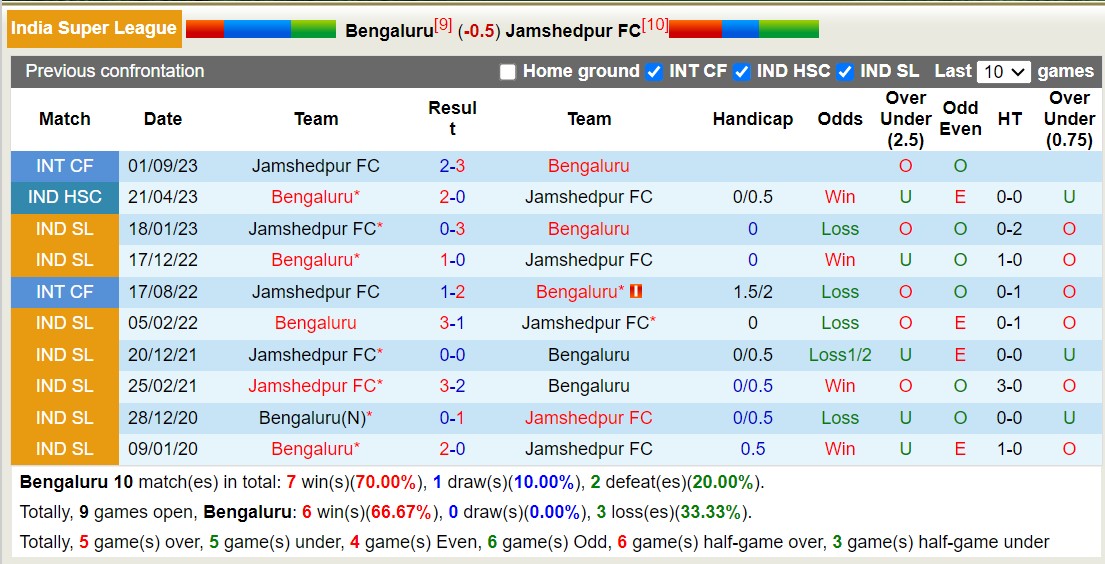 Nhận định, soi kèo Bengaluru vs Jamshedpur, 19h ngày 16/12: Tìm lại niềm vui - Ảnh 3