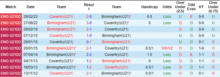 Nhận định, soi kèo Birmingham U21 vs Coventry U21, 19h ngày 15/12: Tiếp đà thăng hoa - Ảnh 3