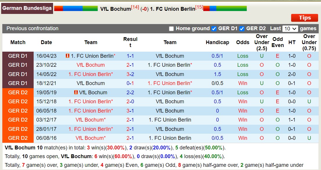 Nhận định, soi kèo Bochum vs Union Berlin, 21h30 ngày 16/12: Xa sút không phanh - Ảnh 3