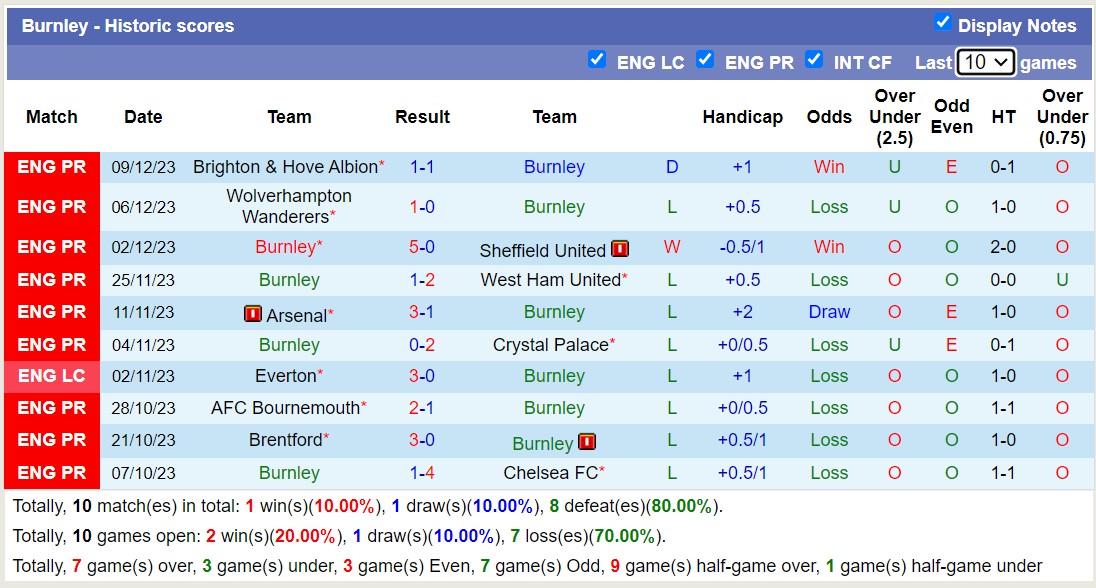 Thống kê 10 trận gần nhất của Burnley