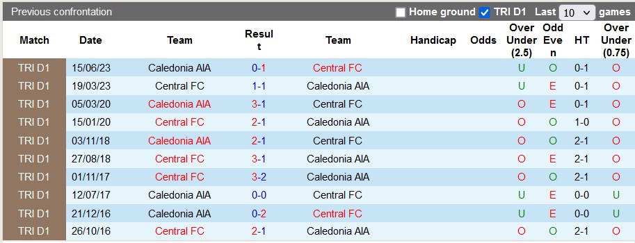 Nhận định, soi kèo Central FC vs Caledonia AIA, 5h ngày 16/12: Chiến thắng đầu tiên cho chủ nhà - Ảnh 3