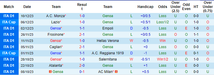 Thống kê 10 trận gần nhất của Genoa