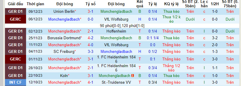 Thống kê 10 trận gần nhất của Monchengladbach 