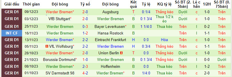 Thống kê 10 trận gần nhất của Bremen