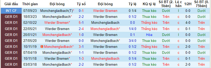 Lịch sử đối đầu Monchengladbach vs Bremen