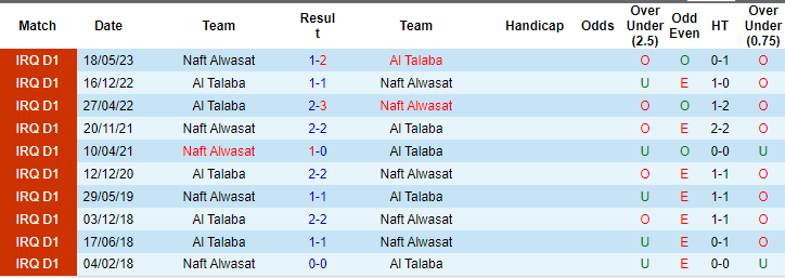 Nhận định, soi kèo Naft Al Wasat vs Al Talaba, 21h ngày 15/12: Mục tiêu top 3 - Ảnh 3