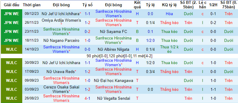 Nhận định, soi kèo nữ Sanfrecce Hiroshima vs nữ Cerezo Osaka, 9h ngày 16/12:  Loạt luân lưu cân não - Ảnh 1