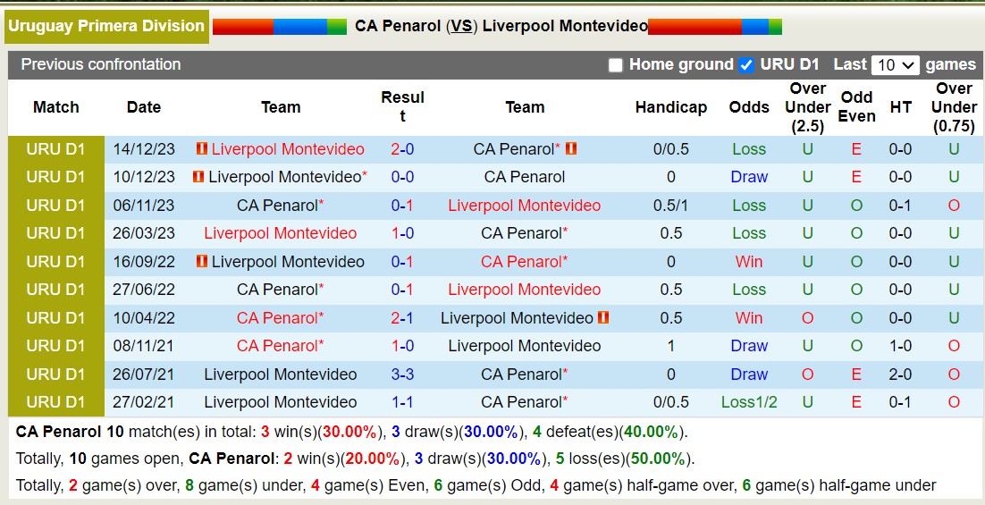 Nhận định, soi kèo Peñarol vs Liverpool, 5h ngày 17/12: Buồn cho Peñarol. - Ảnh 3