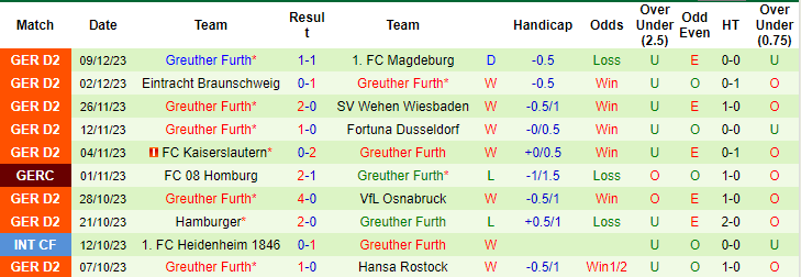Nhận định, soi kèo Schalke vs Fürth, 0h30 ngày 16/12: Tiếp đà khởi sắc - Ảnh 2