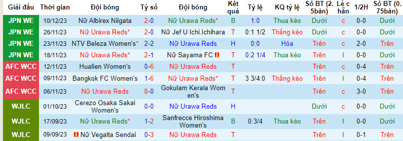Nhận định, soi kèo Urawa Reds (W) vs Nittaidai FIELDS (W), 12h ngày 16/12: Chênh lệch đẳng cấp - Ảnh 1