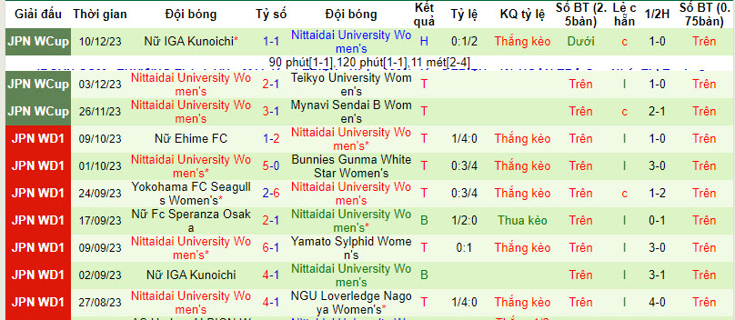 Nhận định, soi kèo Urawa Reds (W) vs Nittaidai FIELDS (W), 12h ngày 16/12: Chênh lệch đẳng cấp - Ảnh 2