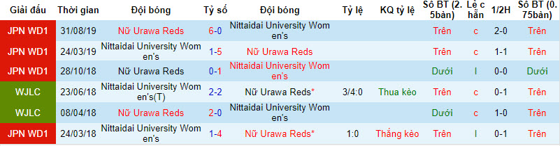Nhận định, soi kèo Urawa Reds (W) vs Nittaidai FIELDS (W), 12h ngày 16/12: Chênh lệch đẳng cấp - Ảnh 3