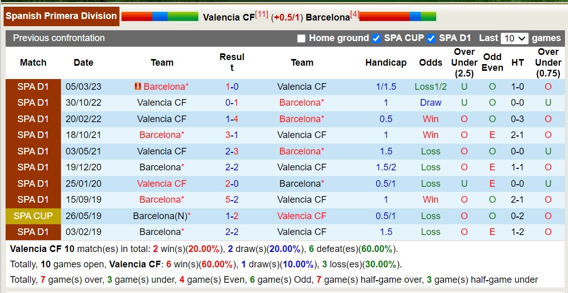 Lịch sử đối đầu Valencia vs Barcelona