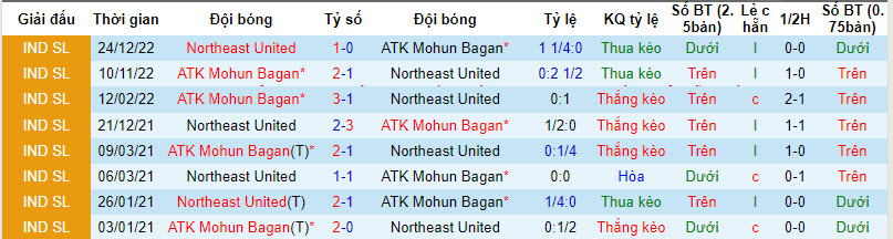 Soi kèo phạt góc NorthEast vs Mohun Bagan, 21h30 ngày 15/12 - Ảnh 3