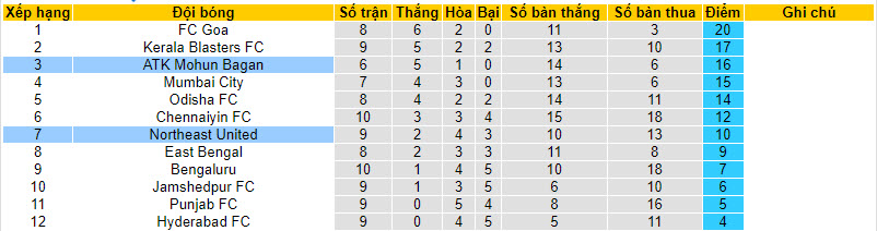 Soi kèo phạt góc NorthEast vs Mohun Bagan, 21h30 ngày 15/12 - Ảnh 4