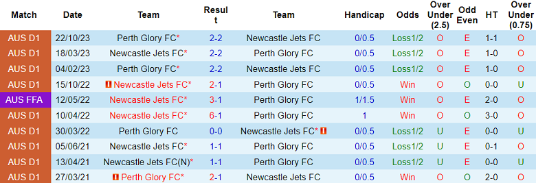 Thành tích lịch sử đối đầu Newcastle Jets vs Perth Glory, 14h ngày 16/12 - Ảnh 3