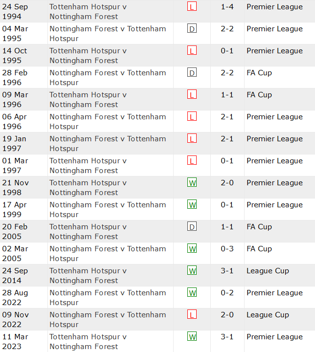 Thành tích lịch sử đối đầu Nottingham Forest vs Tottenham, 3h ngày 16/12 - Ảnh 1