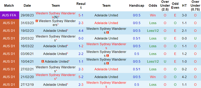 Thành tích lịch sử đối đầu WS Wanderers vs Adelaide, 15h45 ngày 15/12 - Ảnh 1