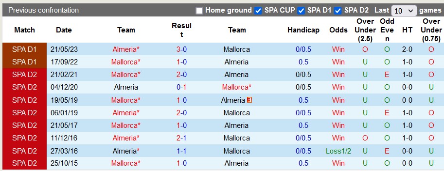 Nhận định, soi kèo Almeria vs Mallorca, 20h ngày 17/12: chia điểm ở Power Horse - Ảnh 3