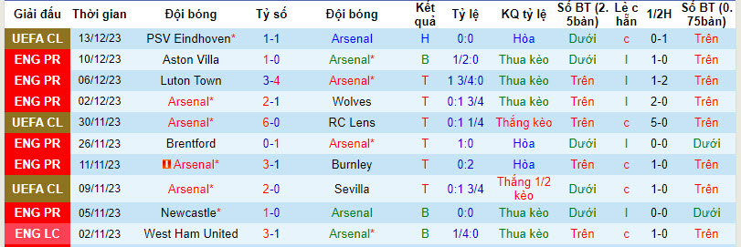 Thống kê 10 trận gần nhất của Arsenal 