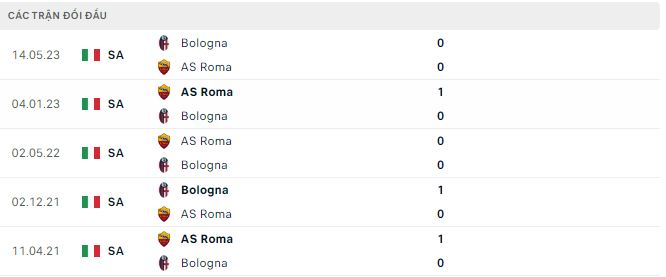 Nhận định, soi kèo Bologna vs AS Roma, 0h ngày 18/12: Chưa thể bứt phá - Ảnh 2