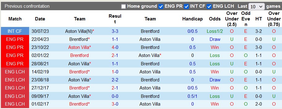 Lịch sử đối đầu giữa Brentford vs Aston Villa