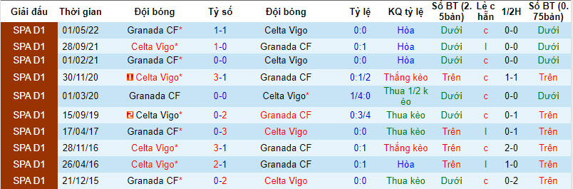 Nhận định, soi kèo Celta Vigo vs Granada, 20h ngày 16/12: Nỗi lo xa nhà - Ảnh 3