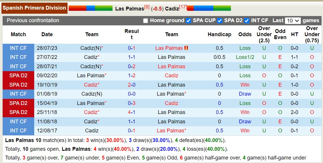 Nhận định, soi kèo Las Palmas vs Cadiz, 0h30 ngày 18/12: Ngựa ô của giải - Ảnh 3
