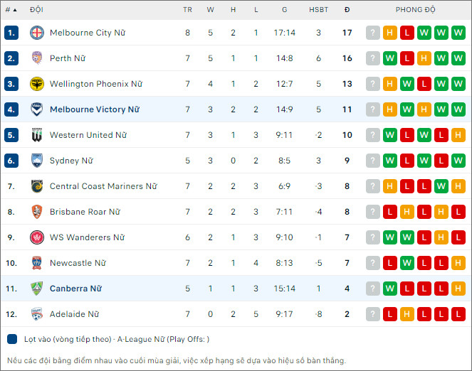 Nhận định, soi kèo nữ Melbourne Victory vs nữ Canberra United, 13h ngày 16/12: Khó thắng đậm - Ảnh 2