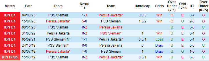Nhận định, soi kèo Persija Jakarta vs PSS Sleman, 19h ngày 16/12: Bổn cũ soạn lại - Ảnh 3