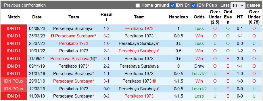 Nhận định, soi kèo Persikabo vs Persebaya Surabaya, 15h ngày 17/12: Cơ hội của chủ nhà - Ảnh 3