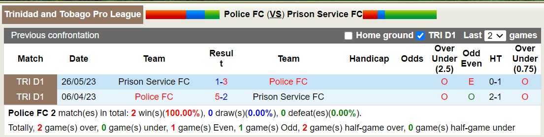 Nhận định, soi kèo Police FC vs Prison Service, 5h ngày 18/12, 5h ngày 18/12: Tưng bừng bắn phá - Ảnh 3