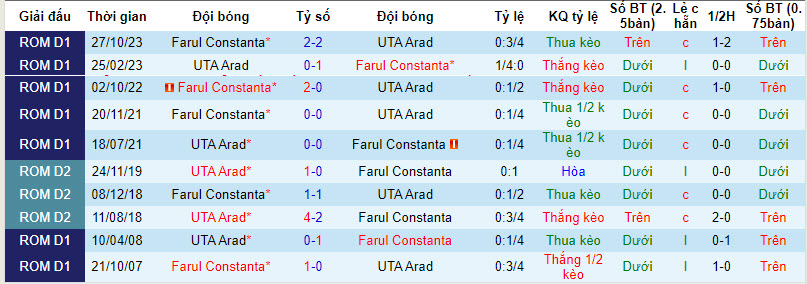 Nhận định, soi kèo UTA Arad vs Farul Constanta, 19h ngày 16/12: Phong độ lên xuống - Ảnh 3