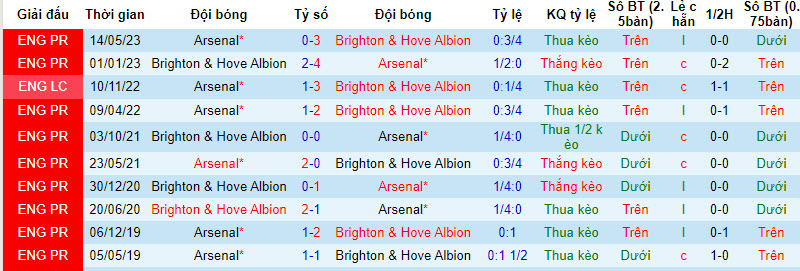 Soi kèo phạt góc Arsenal vs Brighton, 21h ngày 17/12 - Ảnh 4