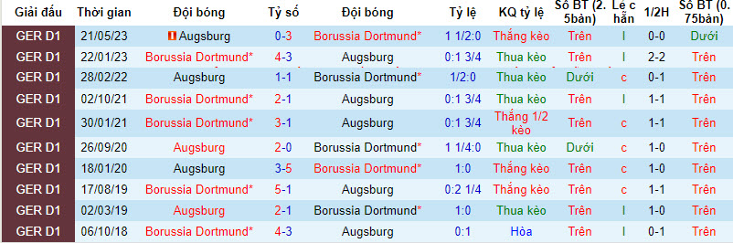 Soi kèo phạt góc Augsburg vs Dortmund, 21h30 ngày 16/12 - Ảnh 4