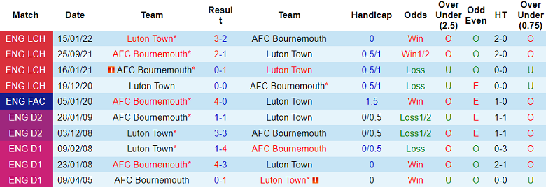 Thành tích lịch sử đối đầu Bournemouth vs Luton, 22h ngày 16/12 - Ảnh 1
