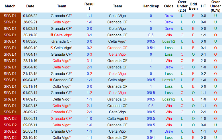 Thành tích lịch sử đối đầu Celta Vigo vs Granada, 20h ngày 16/12 - Ảnh 1