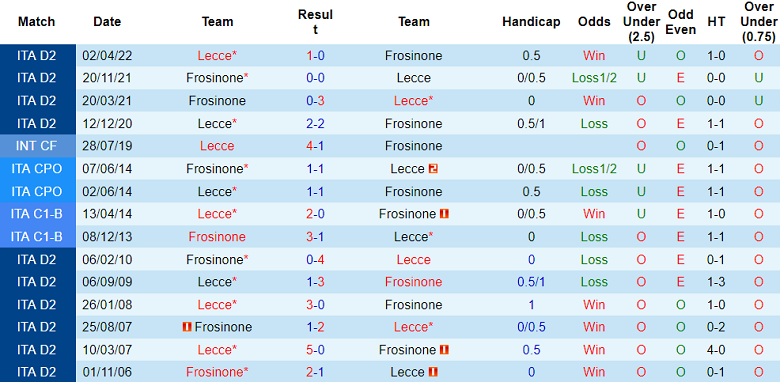 Thành tích lịch sử đối đầu Lecce vs Frosinone, 21h ngày 16/12 - Ảnh 1