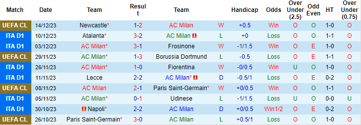 Nhận định, soi kèo AC Milan vs Monza, 18h30 ngày 17/12: Không hề dễ xơi - Ảnh 1