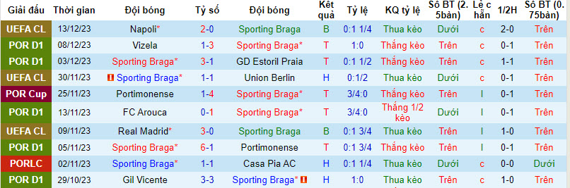 Nhận định, soi kèo Braga vs Benfica, 3h30 ngày 18/12: Cơ hội vươn lên - Ảnh 1