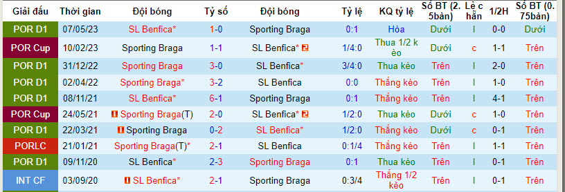 Nhận định, soi kèo Braga vs Benfica, 3h30 ngày 18/12: Cơ hội vươn lên - Ảnh 3