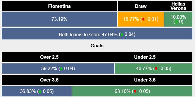  Nhận định, soi kèo Fiorentina vs Verona, 21h ngày 17/12: Chênh lệch đẳng cấp - Ảnh 6
