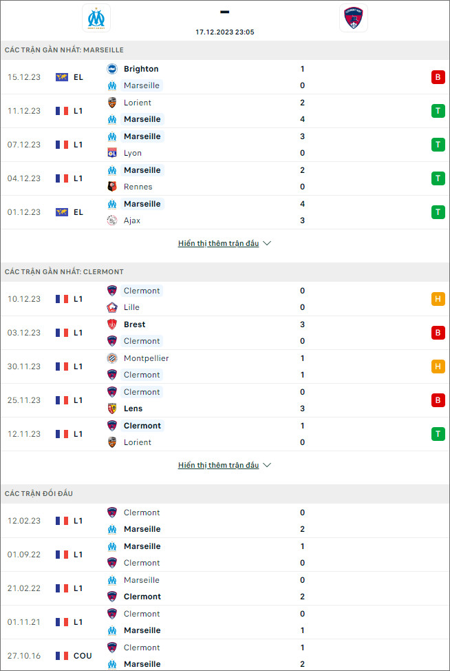 Nhận định, soi kèo Marseille vs Clermont Foot, 23h05 ngày 17/12: Khó cho khách - Ảnh 1