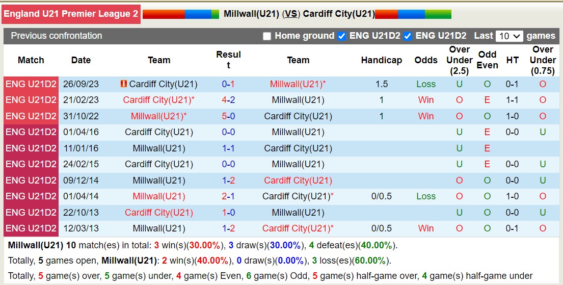 Nhận định, soi kèo Millwall U21 vs Cardiff U21, 20h30 ngày 18/12: Tưng bừng bàn thắng - Ảnh 3