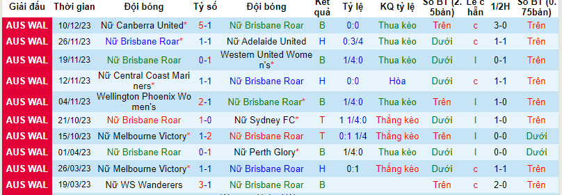Nhận định, soi kèo nữ Brisbane Roar vs nữ WS Wanderers, 14h ngày 17/12: Đứt mạch thắng lợi - Ảnh 1