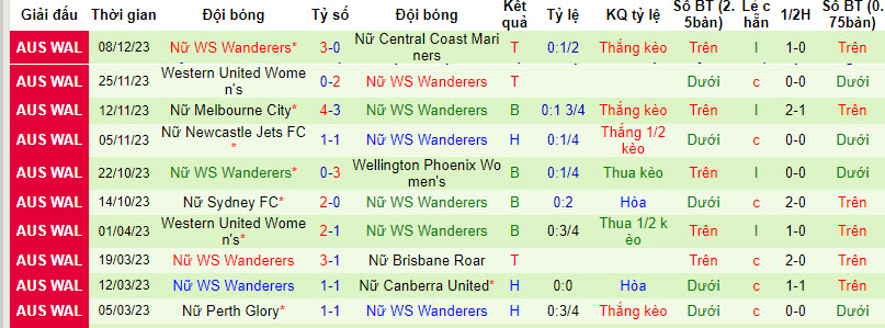 Nhận định, soi kèo nữ Brisbane Roar vs nữ WS Wanderers, 14h ngày 17/12: Đứt mạch thắng lợi - Ảnh 2