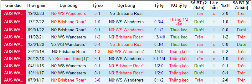 Nhận định, soi kèo nữ Brisbane Roar vs nữ WS Wanderers, 14h ngày 17/12: Đứt mạch thắng lợi - Ảnh 3